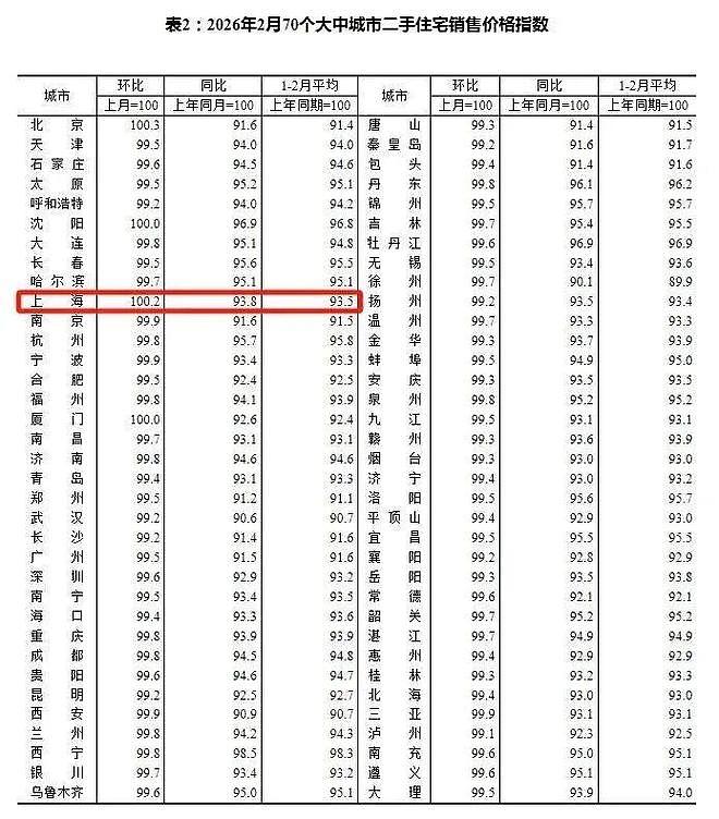 17000套！上海楼市彻底爆了：网签系统崩了8次，3月要冲3万套？ - 4