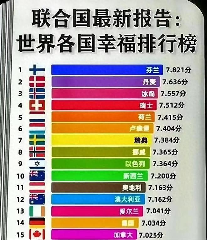 全球最幸福国家排名出炉！澳洲第12，中国排名回升，第1又是它...（组图） - 1