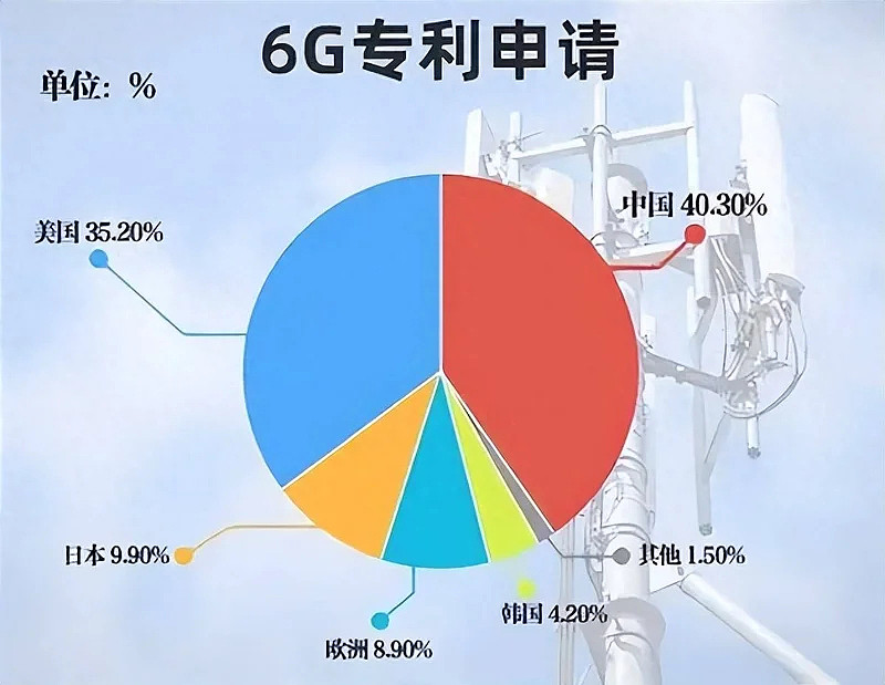 6G技术美国占了35.2%,日本9.9%,中国是多少(组图) - 1