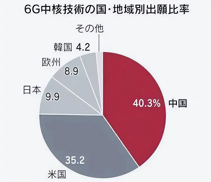 6G技术美国占了35.2%,日本9.9%,中国是多少(组图) - 2