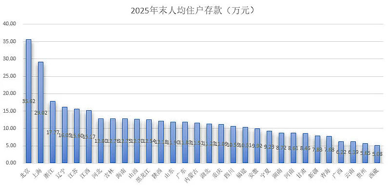 中国地区财富榜：北京人均存款35.6万，上海29万（组图） - 1