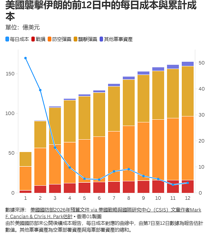 美军打击伊朗开销惊人:12天烧掉165亿,战斧导弹消耗到“几乎见底”(组图) - 1