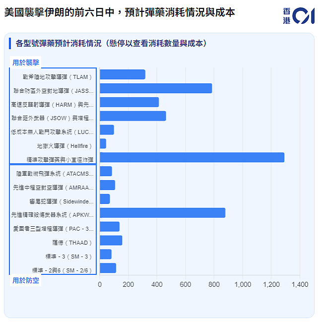 美军打击伊朗开销惊人:12天烧掉165亿,战斧导弹消耗到“几乎见底”(组图) - 2