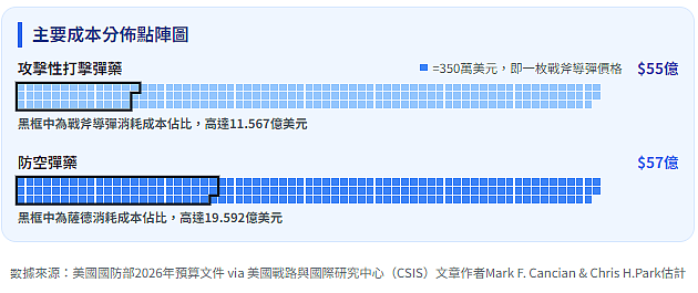 美军打击伊朗开销惊人:12天烧掉165亿,战斧导弹消耗到“几乎见底”(组图) - 3