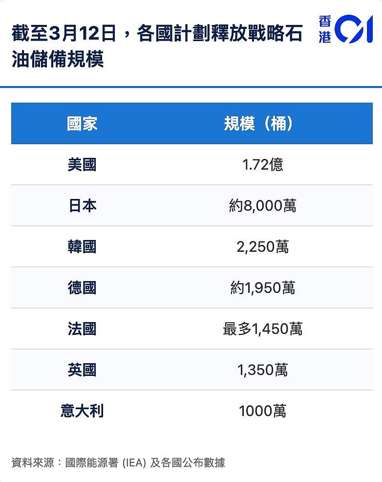 油价暴涨重创亚洲:日本越南闹油荒 泰国下令公务员行楼梯悭电(组图) - 3