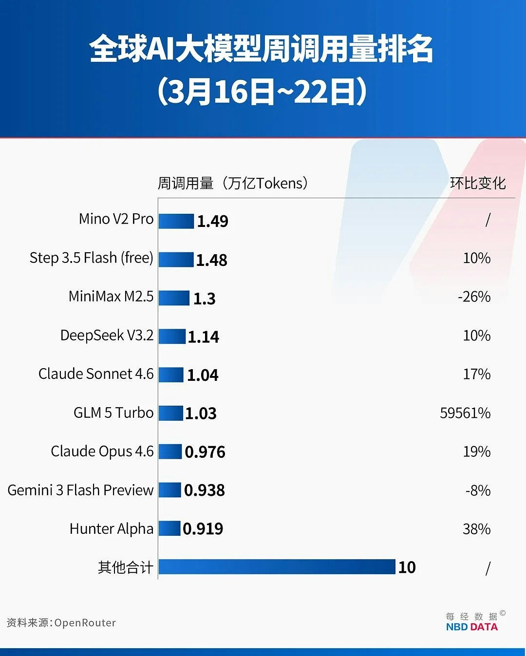 中国AI调用量环比增57%,连续3周超美国!8成美企使用中国大模型(组图) - 2