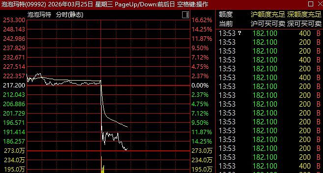 午后突变!泡泡玛特,直线大跌逾16%!(组图) - 1