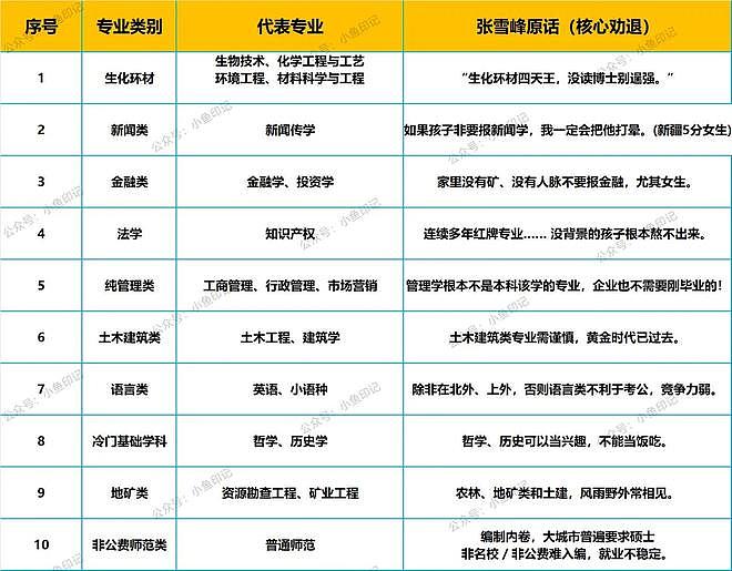 张雪峰生前忠告:普通学生不要碰的20个专业(组图) - 5