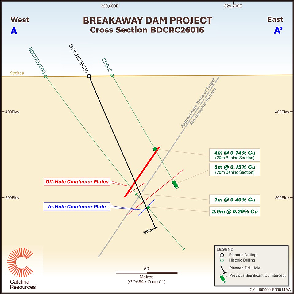 澳大利亚矿业公告ASX：CTN 在Breakaway Dam铜VMS项目钻探工作接近完成（组图） - 3