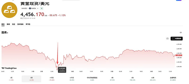 金价暴跌超20% 乱世黄金的逻辑怎么破灭了? - 2