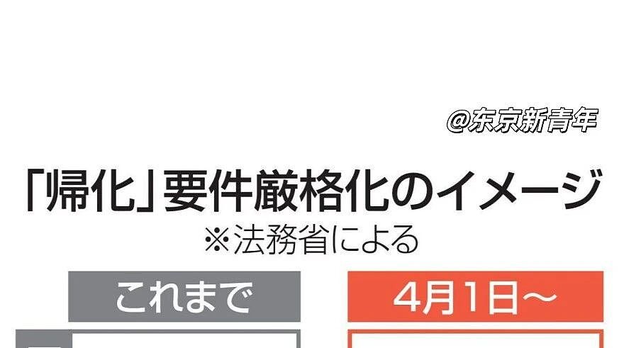 日本入籍门槛翻倍：居住年限由5年延至10年，还要查社保纳税（组图） - 1