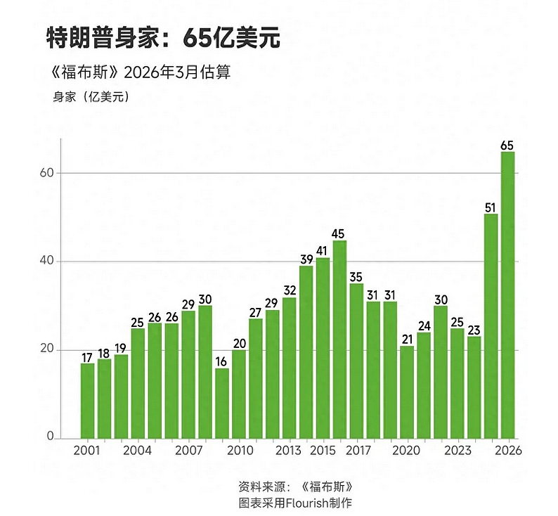 身价暴涨至$65亿!福布斯揭秘特朗普商业帝国(组图) - 1