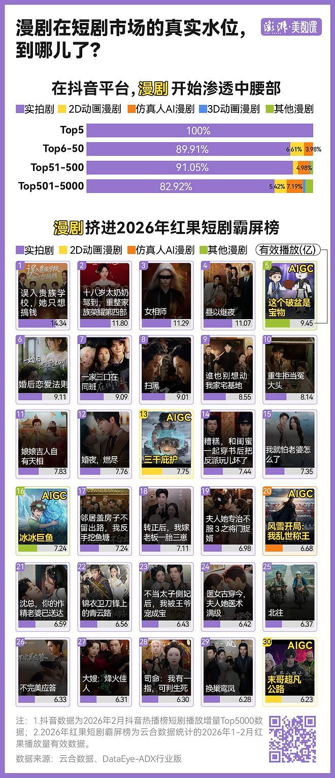 “雪山救狐”爆火！AI漫剧或将取代短剧市场？网友：以后只能看AI了吗... - 3