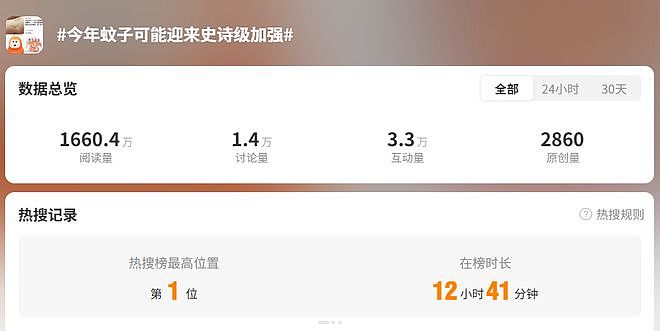 冲上热搜！今年蚊子可能迎来史诗级加强？网友：遭不住了（组图） - 1