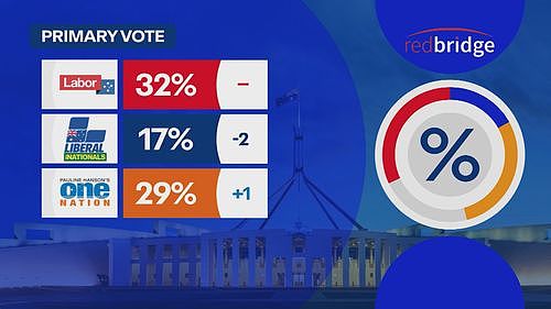 澳洲油价飙升谁之过？民调显示61%受访者归咎特朗普，一国党支持率大涨（组图） - 3