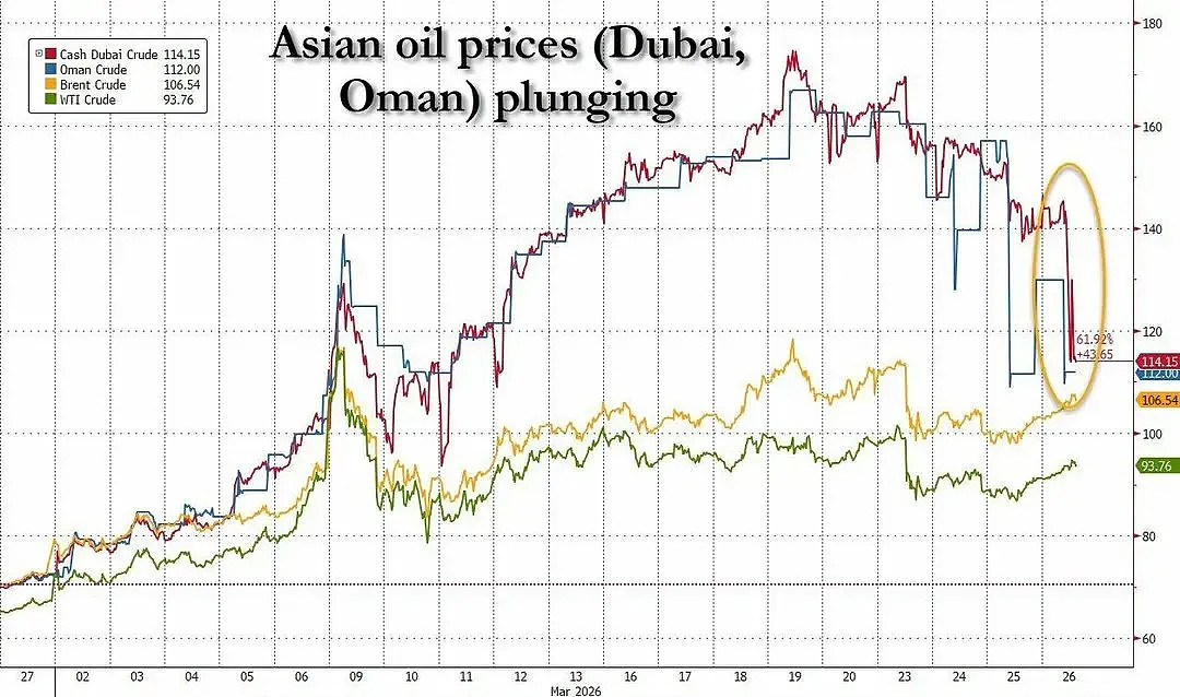逼空全亚洲、想发“战争财”?石油巨头道达尔3月“历史级别”狂买中东原油,如今却...(组图) - 3