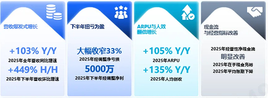 业绩猛涨背后，迅策科技正迎来重估时刻（组图） - 1