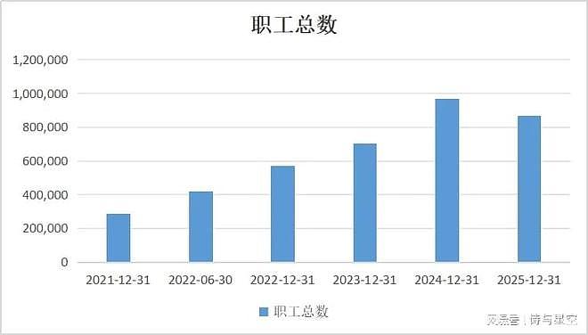 比亚迪年报惊现减员10万人：销量全球第六为何利润下滑？ - 3