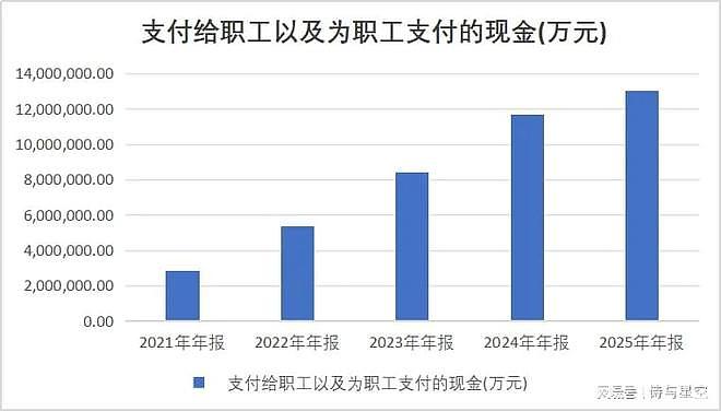 比亚迪年报惊现减员10万人：销量全球第六为何利润下滑？ - 4