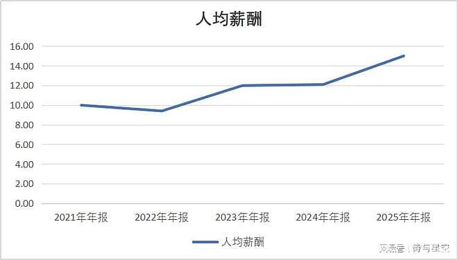比亚迪年报惊现减员10万人：销量全球第六为何利润下滑？ - 5