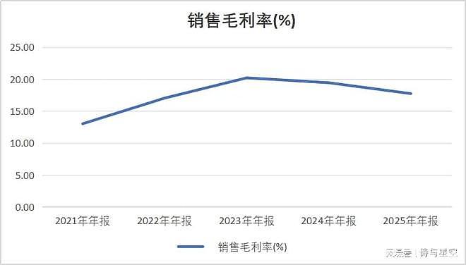 比亚迪年报惊现减员10万人：销量全球第六为何利润下滑？ - 6