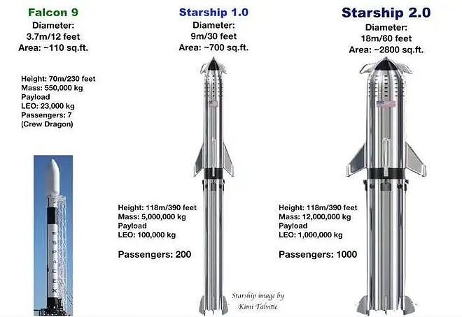 SpaceX下一步,比星舰更疯狂(组图) - 3