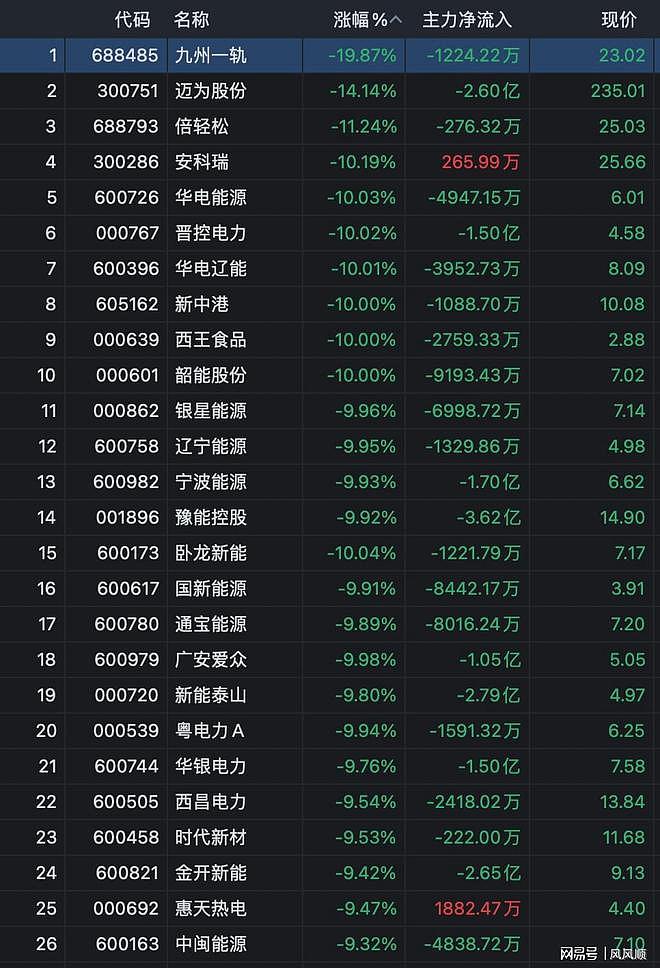 太惨了，41个龙头集体跌停，3个重磅利空，A股牛市彻底结束（组图） - 1