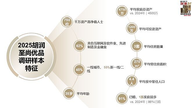 中国有钱人都在买什么?胡润最新财富报告:答案让人意外(组图) - 1