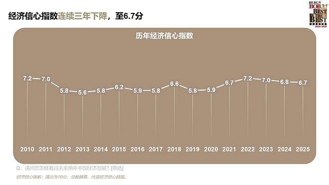 中国有钱人都在买什么?胡润最新财富报告:答案让人意外(组图) - 3