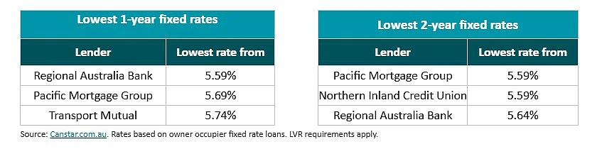 ANZ 19天连涨2次！全澳52家银行上调房贷利率，低于6%时代正式终结（组图） - 3