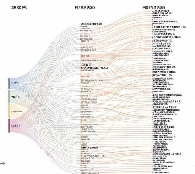 美国求锤得锤？外媒揭露：美国军工巨头，竟偷偷找中国代工（组图） - 1