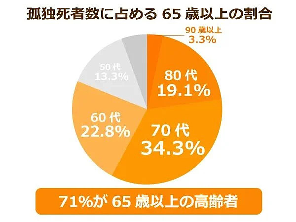 日本房客欠租3月失联,中国管理员开门惊见腐尸!孤独死悲剧引热议 - 6