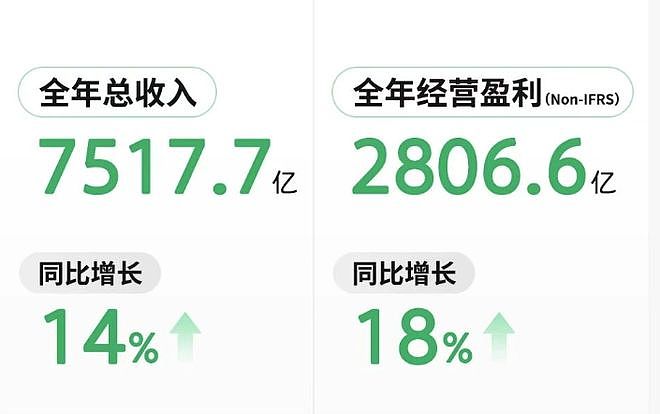 净利润超2800亿,员工人均年薪113万!这个互联网大佬再次封神 - 1
