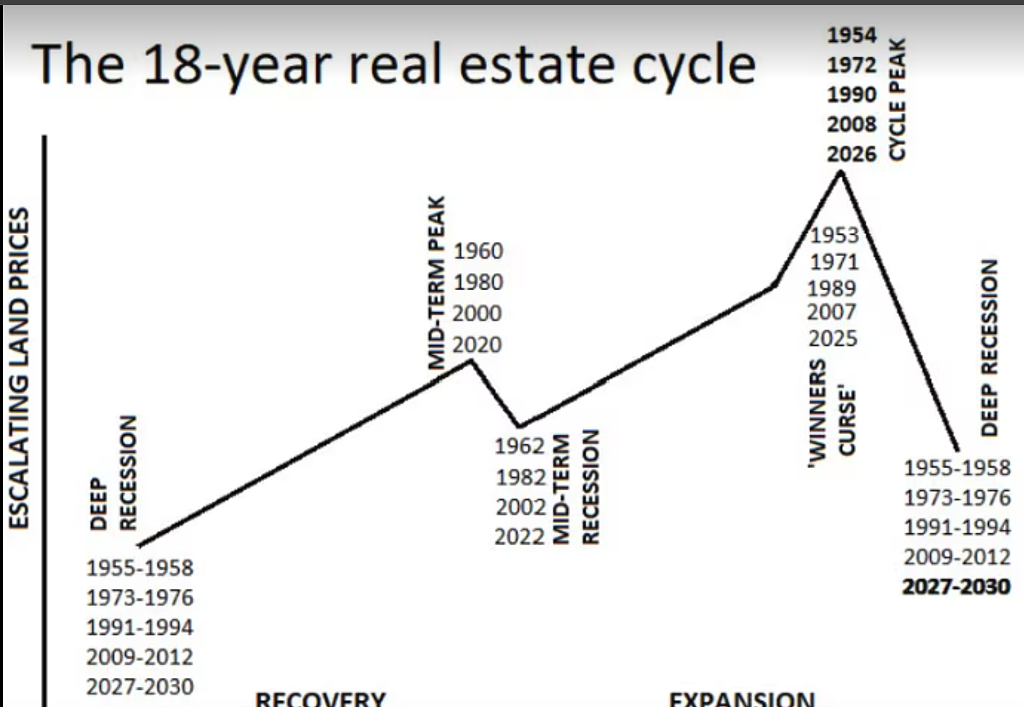 澳洲房产专家发出崩盘预警:今明年房价见顶,2028年或陷大萧条(组图) - 2