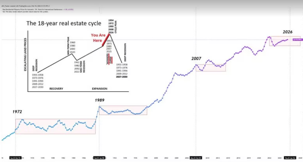 澳洲房产专家发出崩盘预警:今明年房价见顶,2028年或陷大萧条(组图) - 3