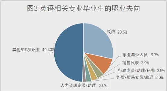 网传一高校英语专业班级22名毕业生无一找到工作,辅导员气到崩溃(组图) - 8