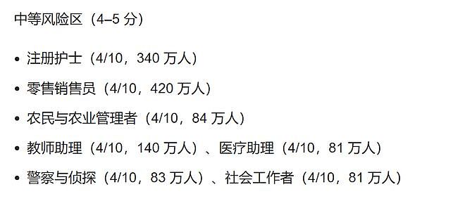 OpenAI发布职业安全地图：白领比蓝领更危险？这6类职业最易被取代（组图） - 3