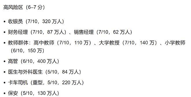 OpenAI发布职业安全地图：白领比蓝领更危险？这6类职业最易被取代（组图） - 4