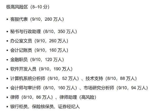 OpenAI发布职业安全地图：白领比蓝领更危险？这6类职业最易被取代（组图） - 5