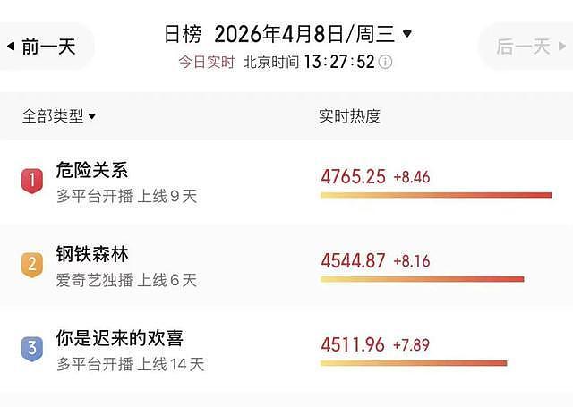 上线9天冲上第一!孙俪携手吴慷仁新剧揭秘致命PUA(组图) - 2