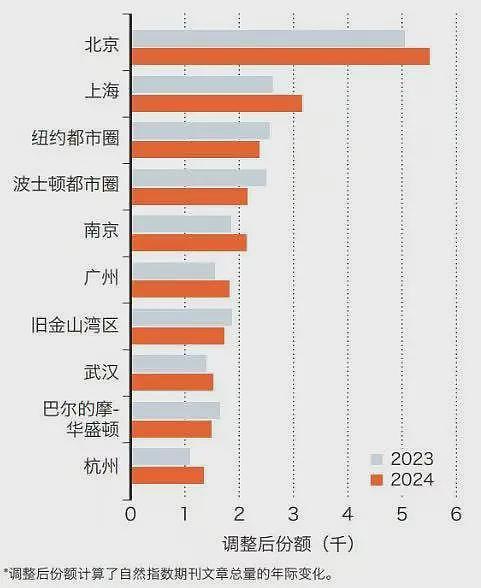 美国正在输掉与中国的创新竞赛（组图） - 2
