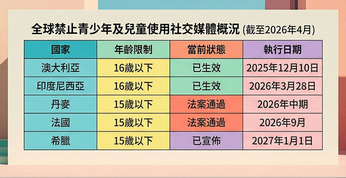 希腊明年起禁止15岁以下人士使用社交媒体，成全球新一例（组图） - 3