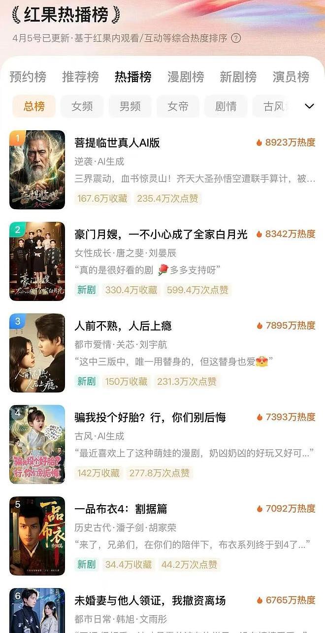 AI“霸榜”红果短剧,真人演员天塌了?(组图) - 3