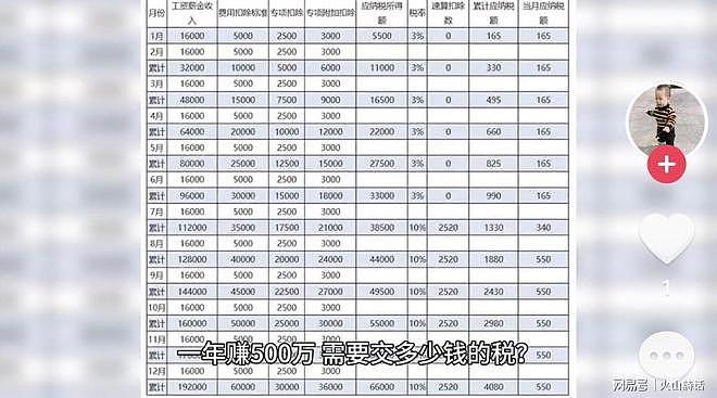 难以置信!年入505万,个税扣203万,到手只剩302万,在网上刷屏 - 4