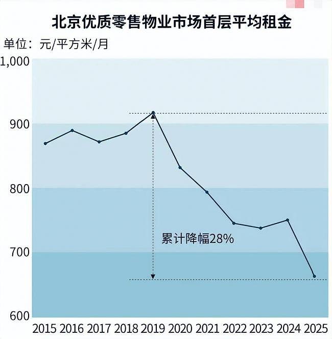 中国一线城市商铺租金断崖式下跌!下一个造富风口来了 - 3