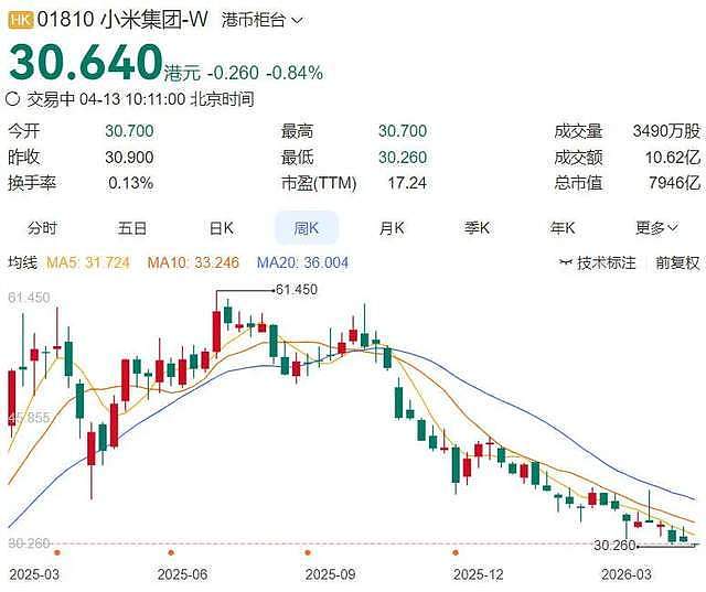 市值暴跌7000亿、联合创始人接连退出，小米经历了什么？ - 3