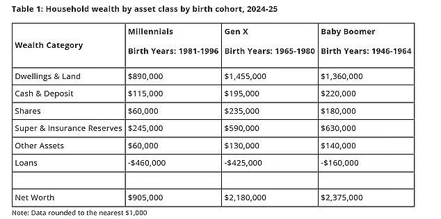 澳洲财富代际差距曝光：婴儿潮一代最富，年轻人为何越买越难？（组图） - 2