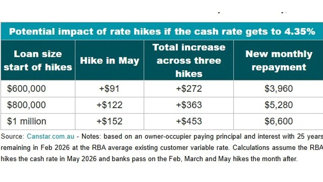 5月或加息！澳联储示警现金利率恐升至4.35%，房贷恐再涨数千（组图） - 5