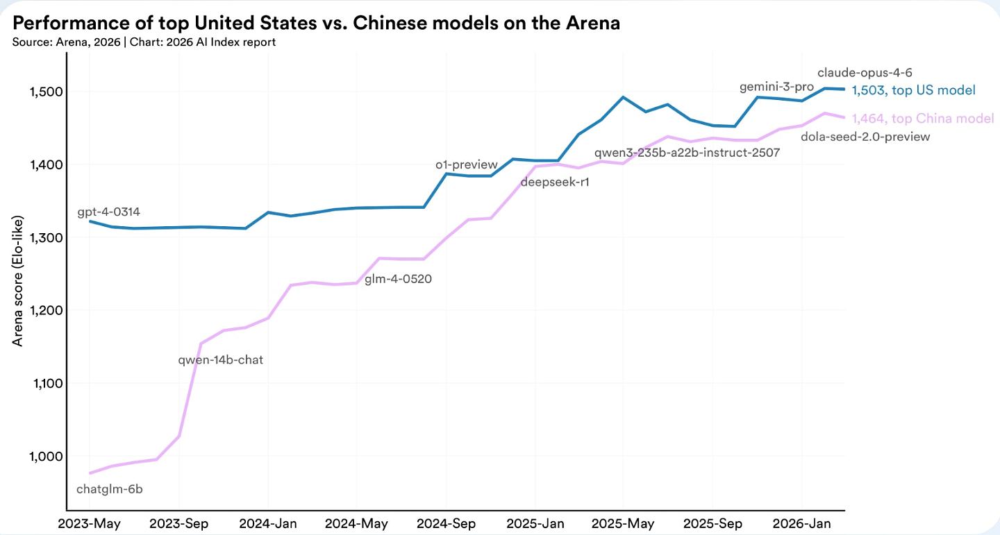 史丹福报告:中美AI模型性能仅差2.7%,中国新专利份额是美国4倍(组图) - 2