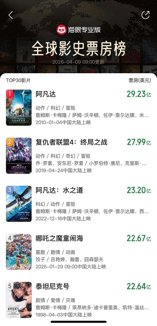 《哪吒2》全球票房超《泰坦尼克号》,距离第三名不到1亿美元 - 1